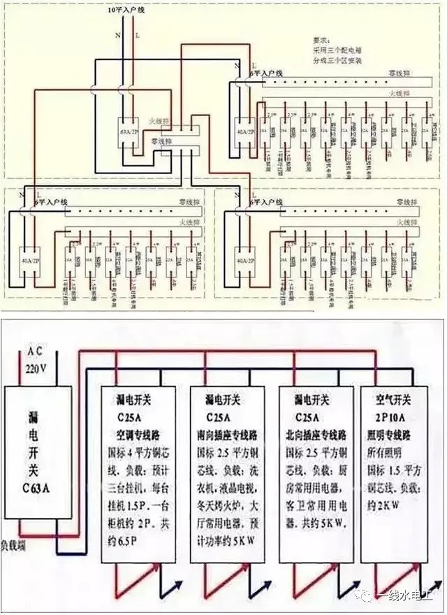 家用配電箱根據(jù)實(shí)際應(yīng)用規(guī)定了最基本的配置，家用配電箱的設(shè)計(jì)和選擇不得低于此配置,?？照{(diào)插座的設(shè)置應(yīng)根據(jù)工程要求預(yù)留,；住宅建筑采用集中空調(diào)系統(tǒng)的，空調(diào)插座電路應(yīng)改為風(fēng)機(jī)線圈電路,。家用配電箱的具體電源電路數(shù)量可按以下要求設(shè)計(jì)：